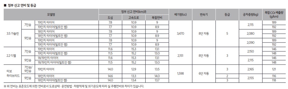 기아 카니발 하이브리드 7인승 9인승 연비 등급