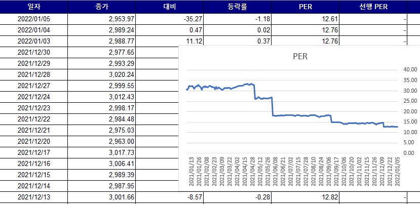  코스피 평균 PER을 어떻게 알 수 있을까?