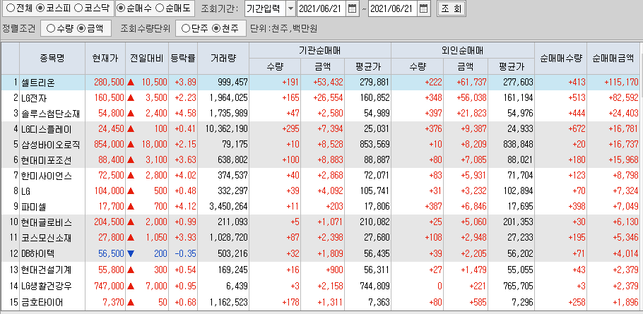  6월21일 코스피 코스닥 외국인 기관 동시 순매수 순매도 상위 종목 TOP 100