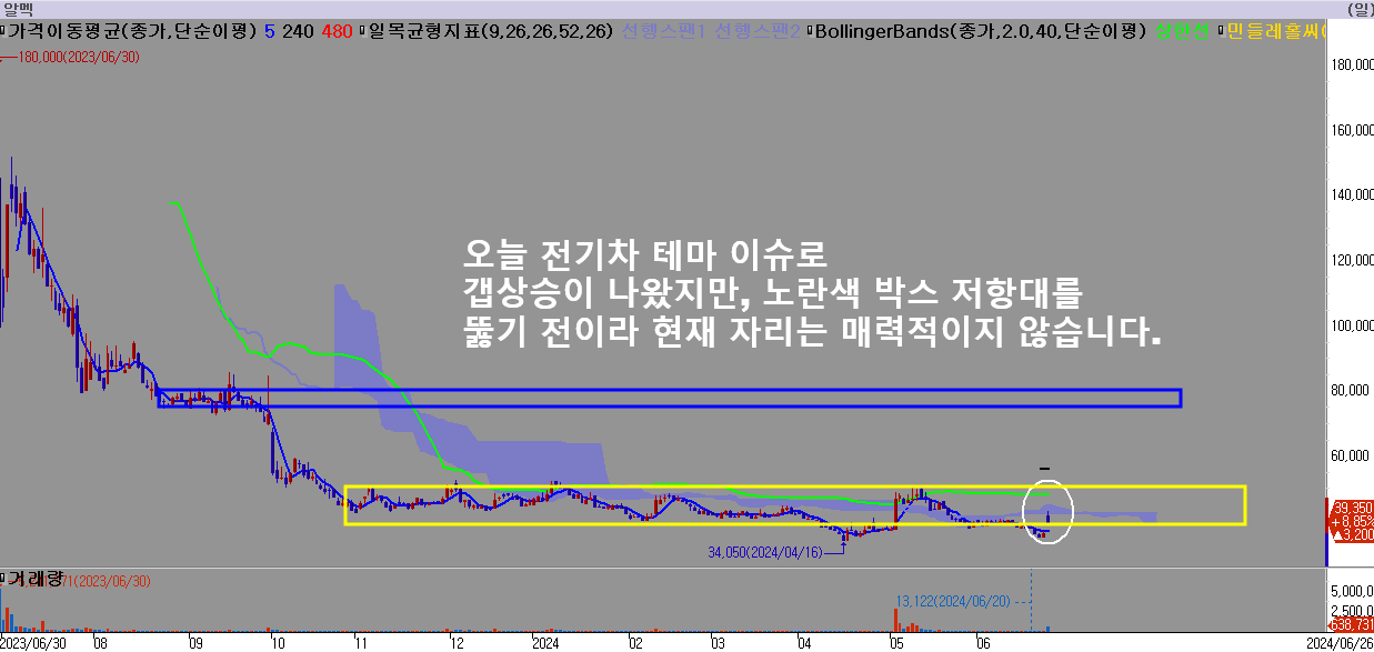 전기차부품관련주-알멕-박스저항대