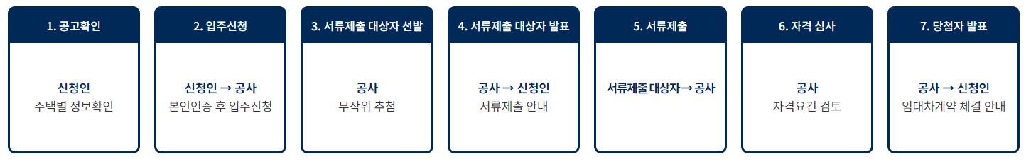 hug 든든전세주택 4차 모집공고 및 입주신청