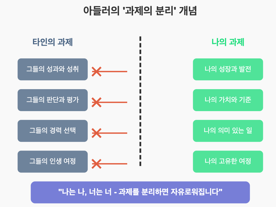 아들러의 '과제의 분리' 개념 - 타인의 과제(성과, 판단, 경력, 인생)와 나의 과제(성장, 가치, 의미, 여정)를 명확히 구분하는 방법