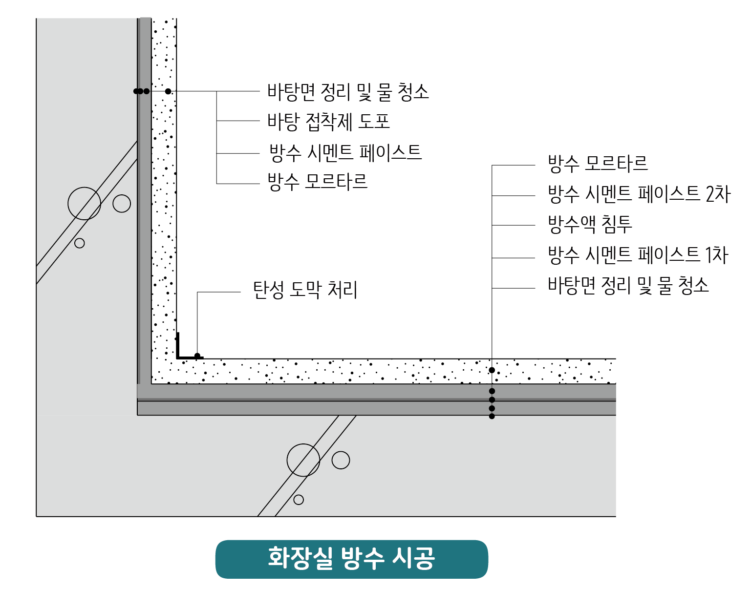  시멘트모르타르 방수 수량 산출