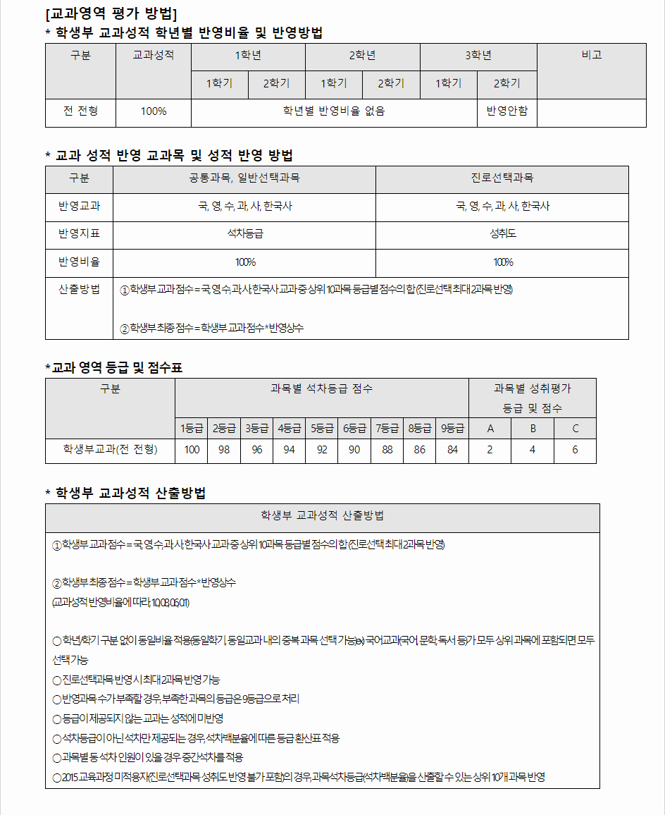 2024학년도 신라대학교 학생부교과전형 교과영역 평가 방법