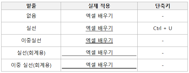 셀-서식-항목-중-밑줄을-실제-적용한-화면