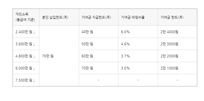 청년도약계좌-정부기여금-도표-사진