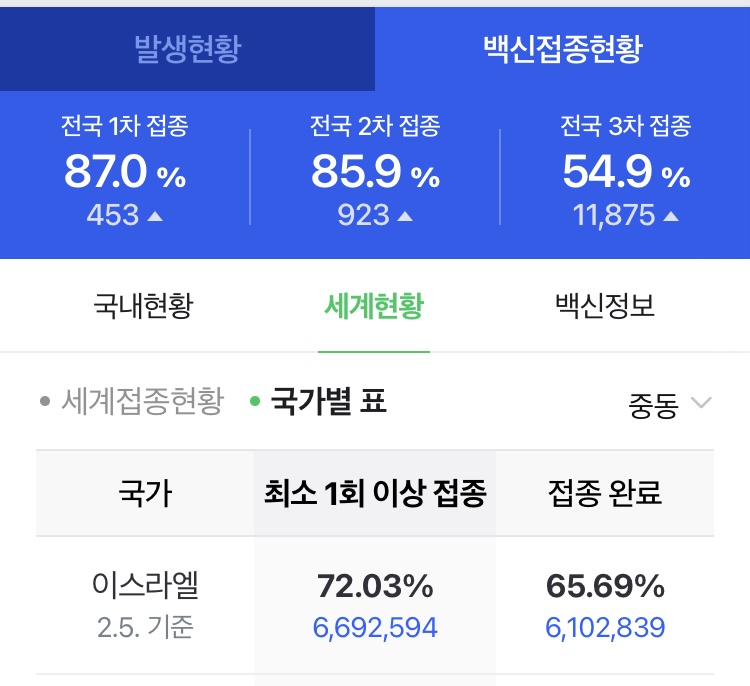  중증환자 80%는 백신접종자 /이스라엘 중환자 급증/ 플랜데믹1,2