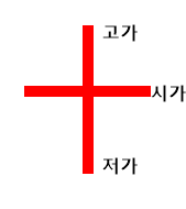 캔들차트 보는법 (양봉,음봉,망치형,교수형,십자형,장대양봉형)