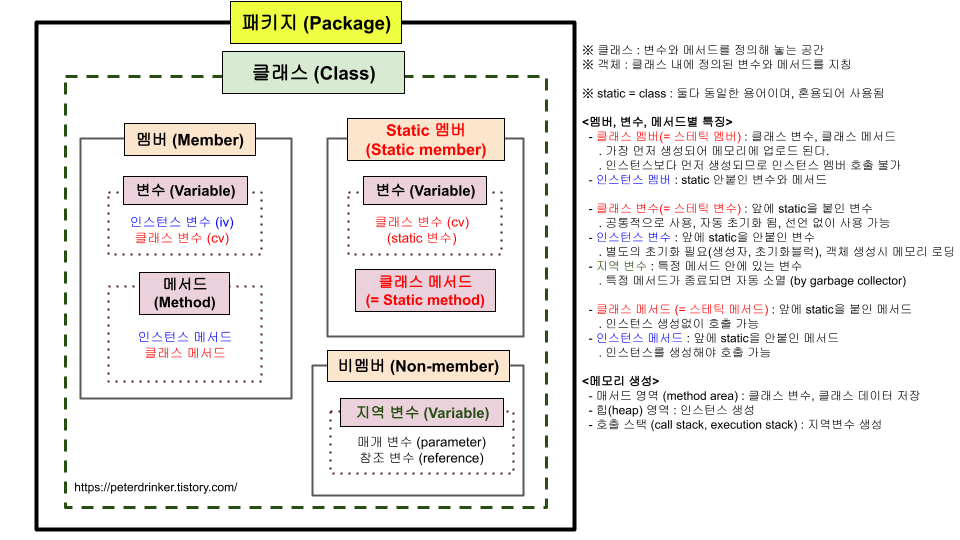  자바(JAVA) 각종 햇갈리는 변수들을 그림 한 장에 정리해보자.