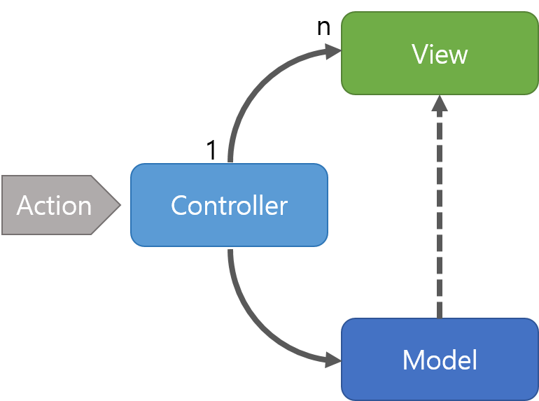MVC, MVP, MVVM 차이 및 설명