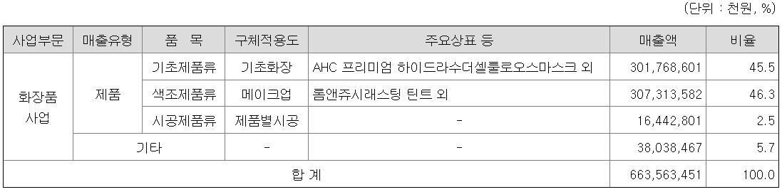 매출비율