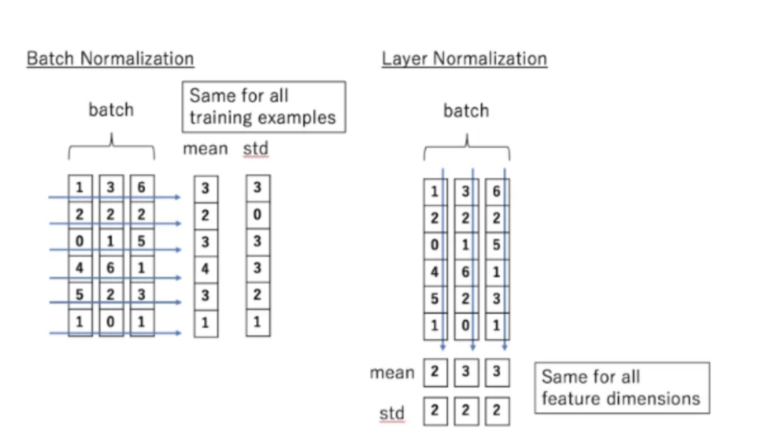 [딥러닝, 논문리뷰] Batch-Normalization 꼼꼼하게 읽어보기 / Layer Normalization 훑어보기