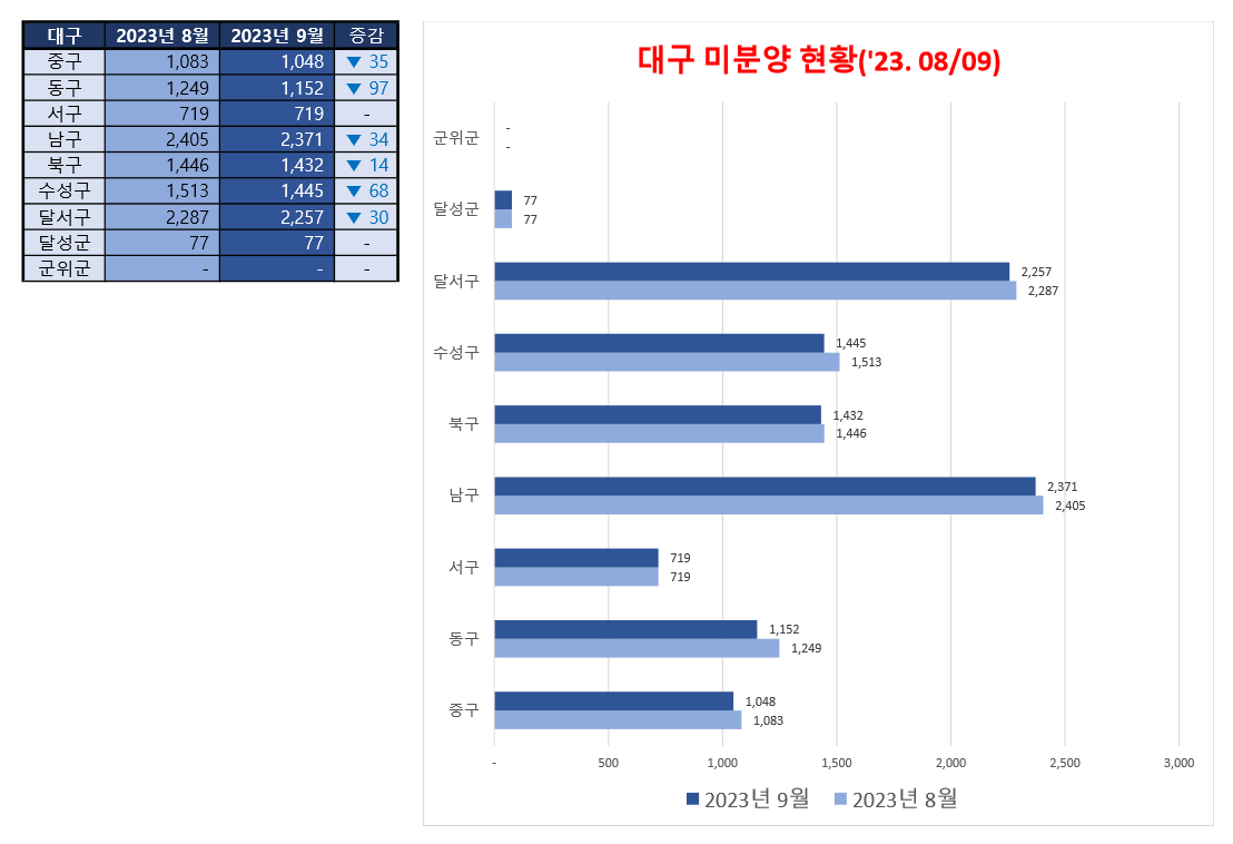 2023년 8월과 9월 대구 비교 표와 차트