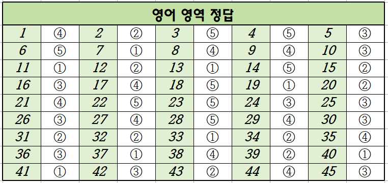 2024년-10월-고1-영어-모의고사-정답