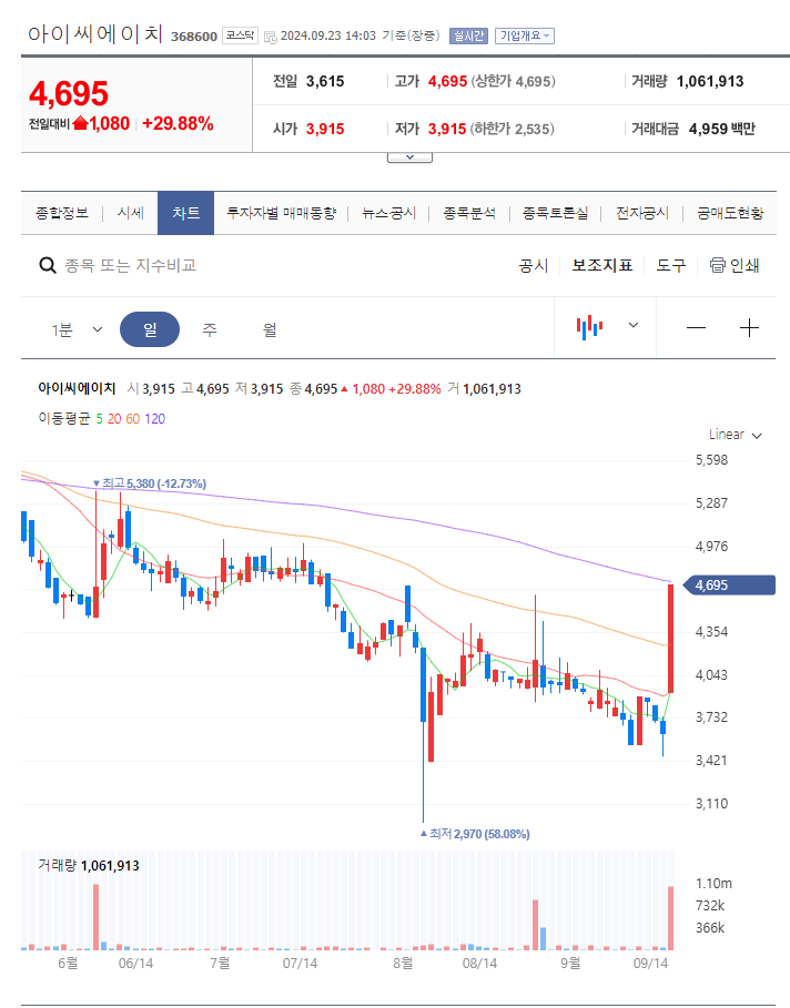 아이씨에이치 주가 분석