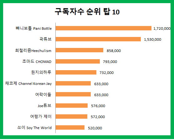 여행유튜버순위