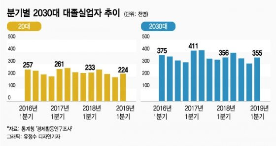  통계의 오해와 진실, 5060대 이상 노인도 대졸실업자에 포함?