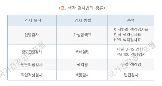 색각 검사법의 종류