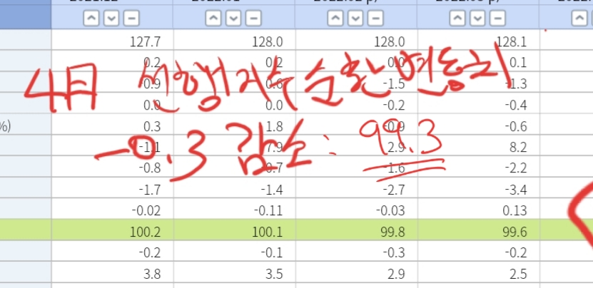  하루 먼저 보는 4월 선행지수순환변동치, 동행지수순환변동치 (KOSIS)