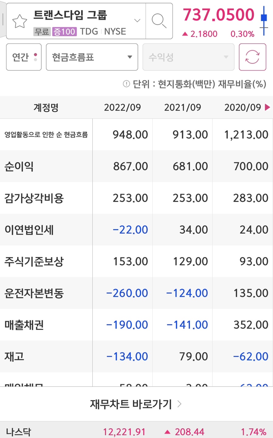 트랜스다임 순이익/현금흐름