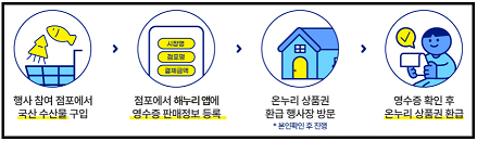 행사 참여방법_출처: 해양수산부