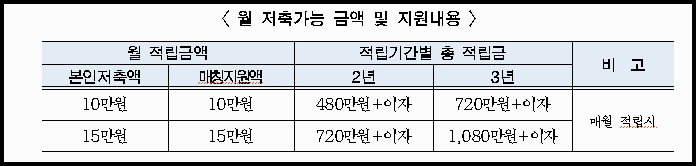 희망두배청년통장 신청자격, 신청방법, 제출서류 총정리