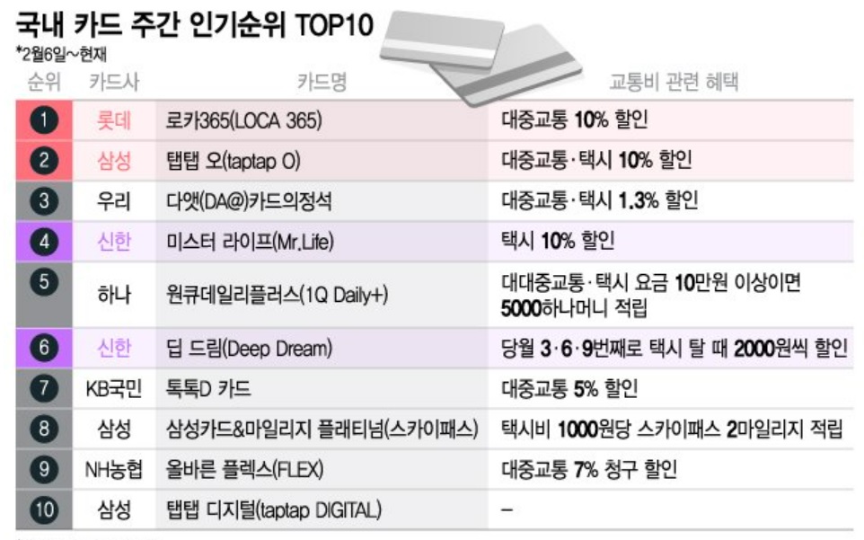  택시·대중교통 할인카드 순위 - 최대 50%할인 카드 출시