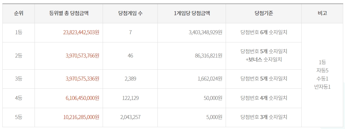 제965회로또당첨번호결과