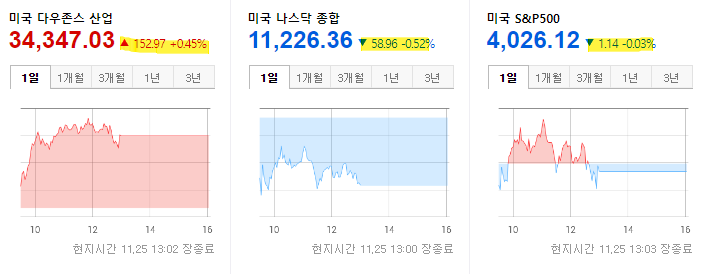 미국 증시 현황