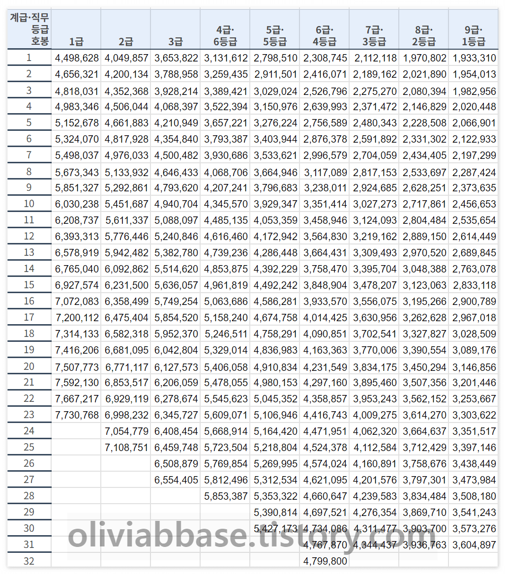 2025년 공무원 봉급표 187만원 부터