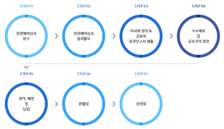 상장 순서