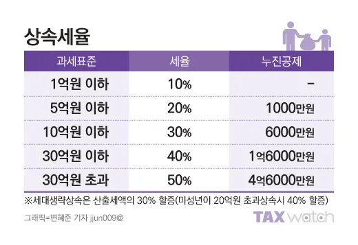 상속세 면제 한도액