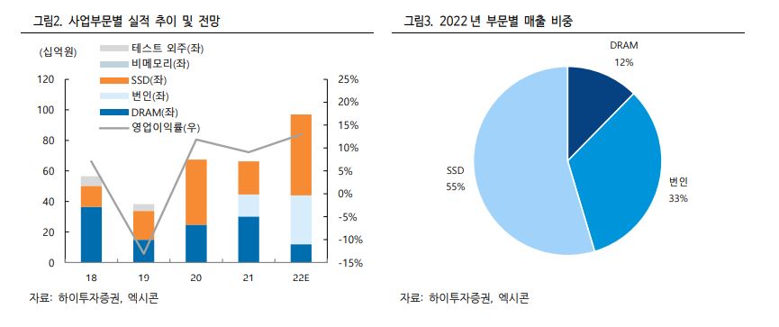 엑시콘 부문별 매출을 보여주는 그래프입니다