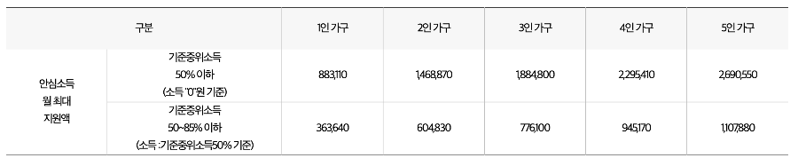 서울 안심소득 지원금액 표 이미지