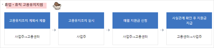 휴업, 휴직 신청 절차