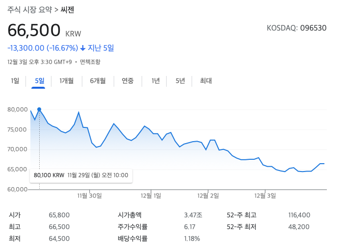  오미크론으로 특이점이 온 주식시장 코로나 관련주 하락? 코인은 왜 폭락?
