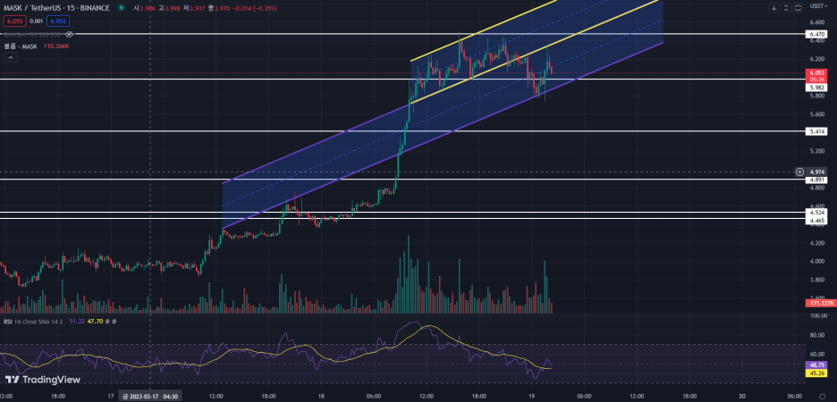 마스크 네트워크 코인의 바이낸스 15분봉 차트