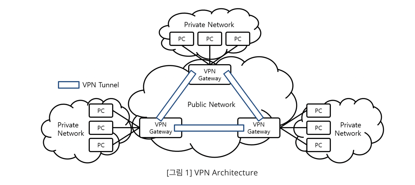 VPN Gateway