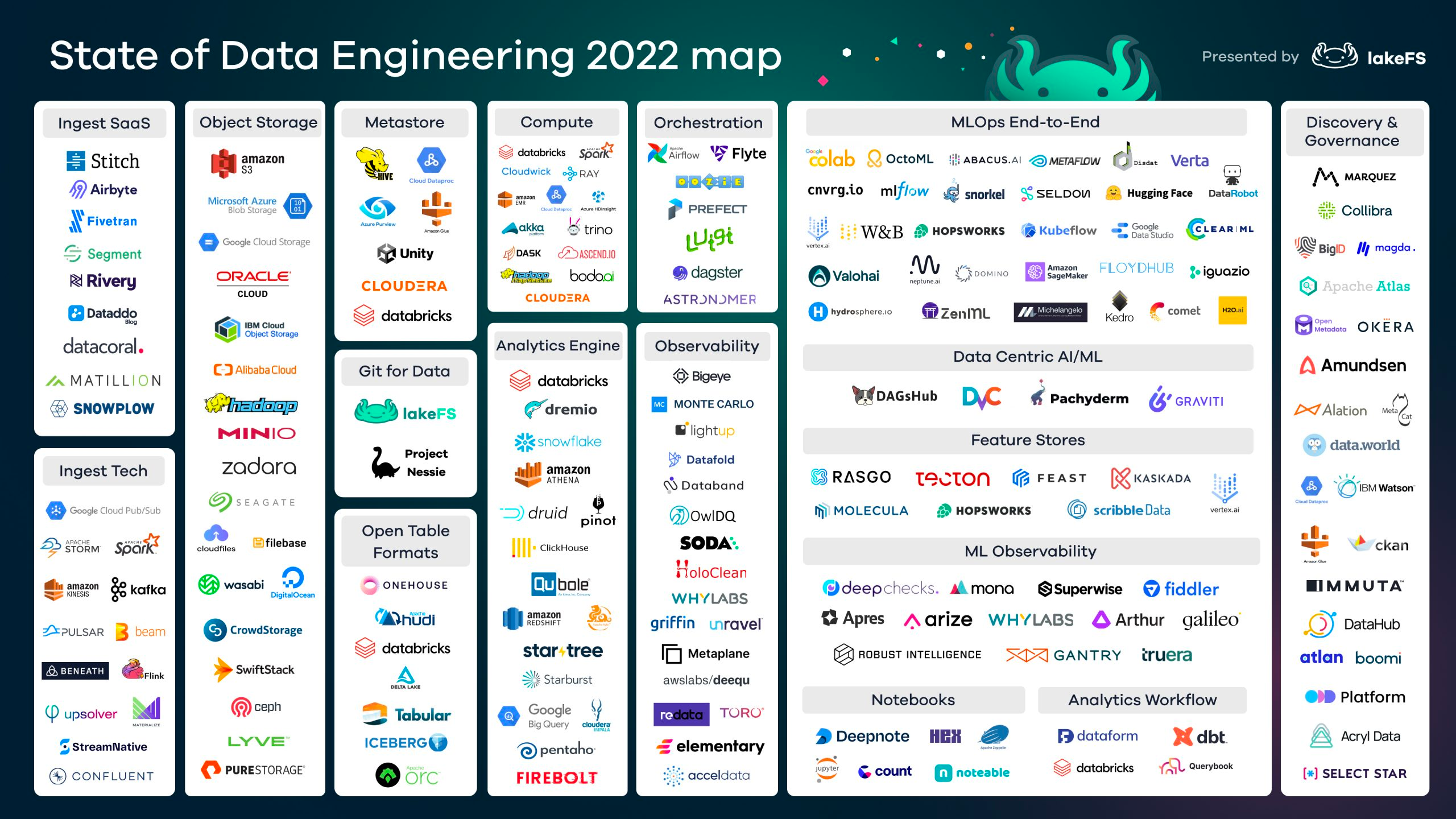 2022년 데이터 기술의 최첨단 1