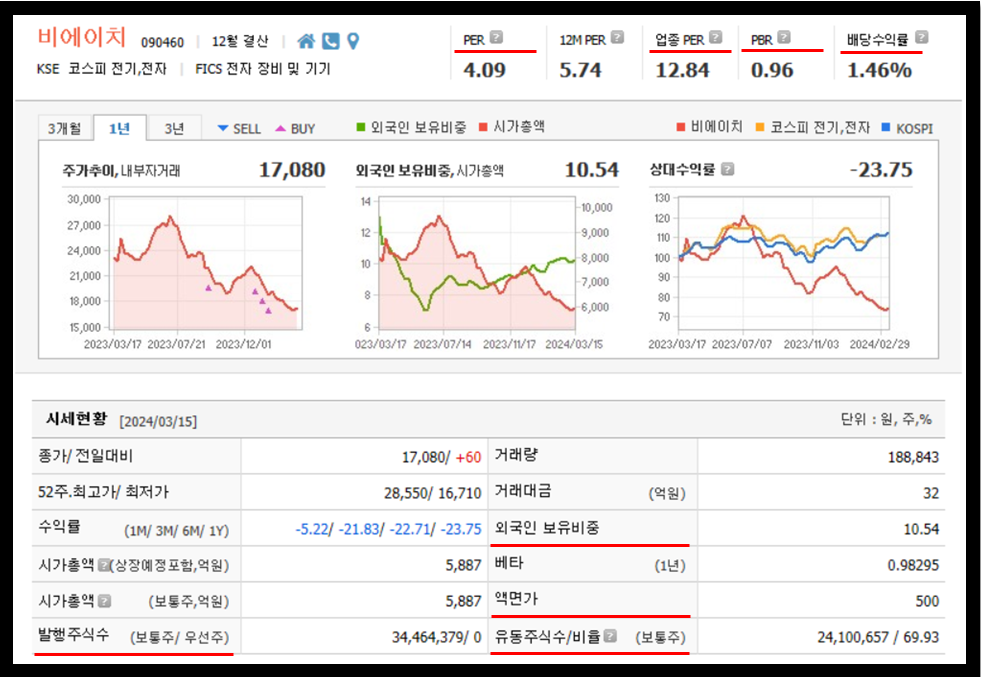 비에이치 주가