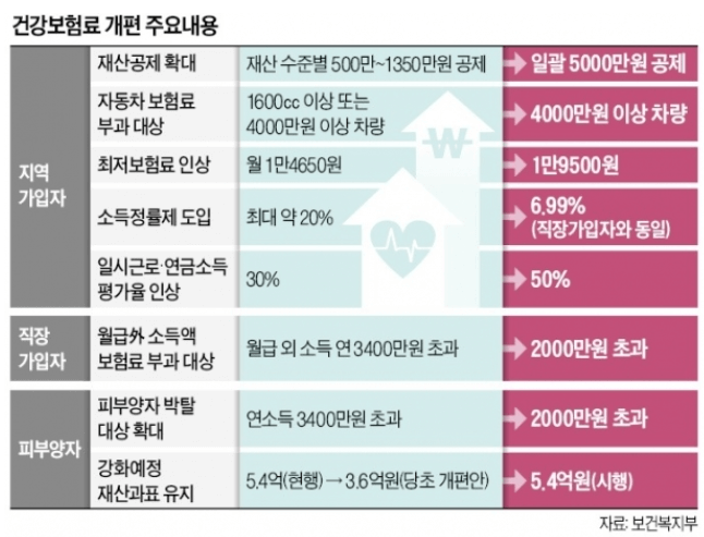 건강보험료-개편내용