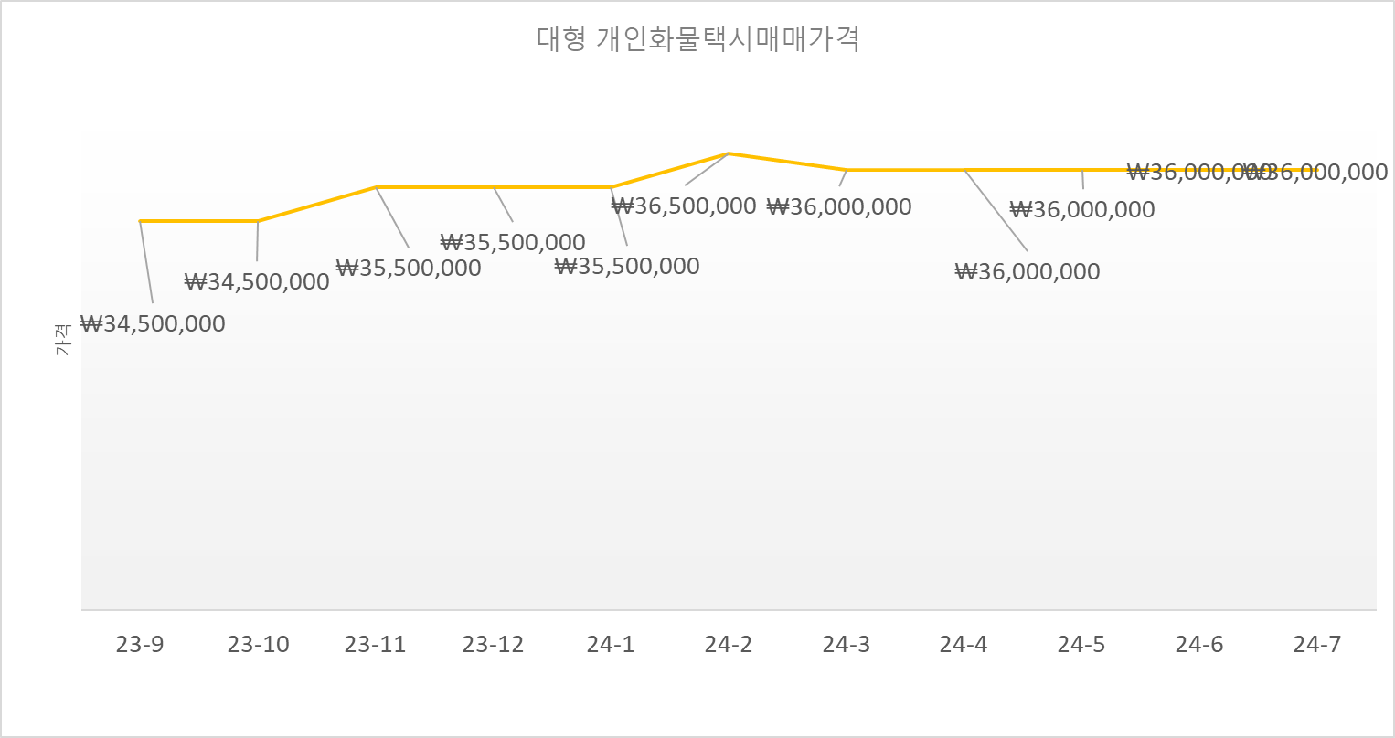 대형화물