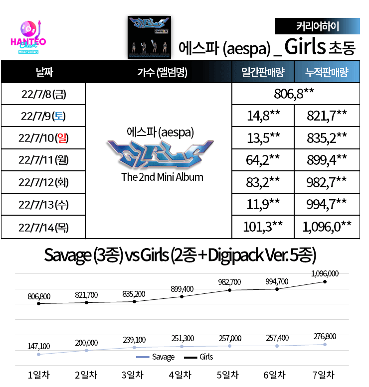  에스파 - 여자아이돌 초동 100만장 시대를 열다