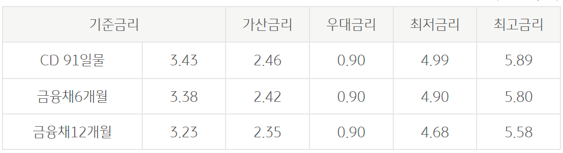 KB 직장인든든 신용대출 금융인을 위한 대출 문의