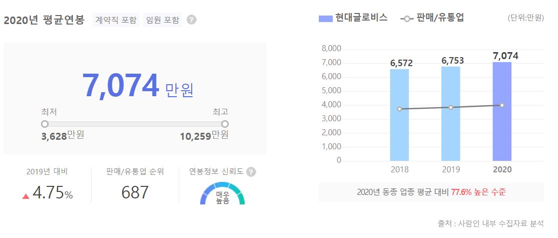 현대글로비스 직원 평균 연봉 그래프입니다