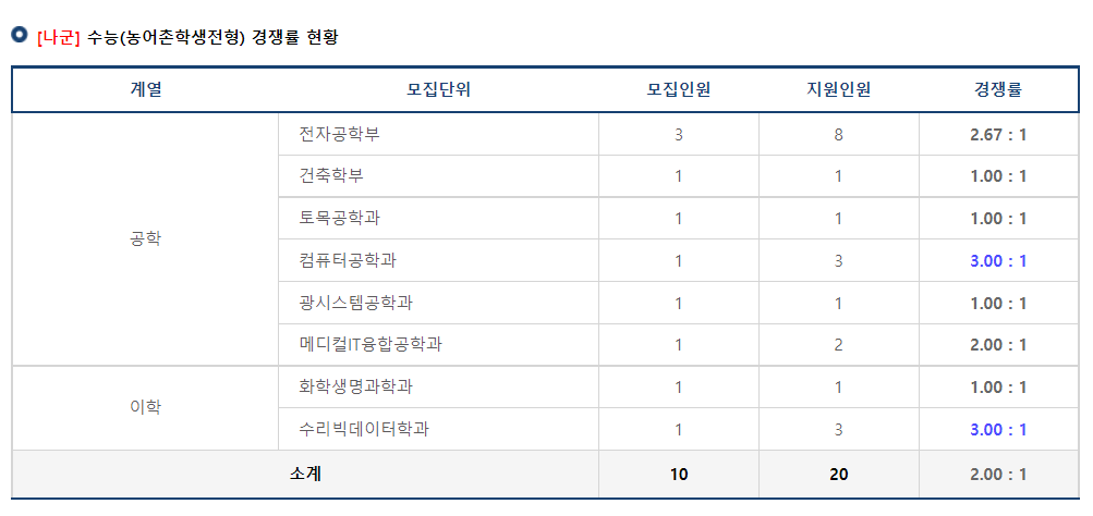 2023학년도 국립 금오공과대학교 나군 수능(농어촌학생전형) 경쟁률 현황