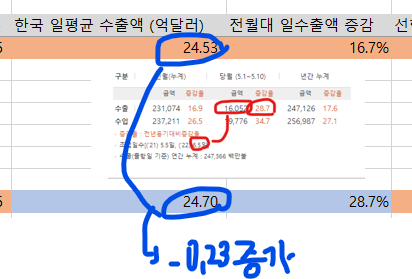 일평균 수출금액 0.23억 달러 증가