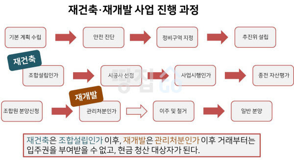 재건축 현금청산과 분양권