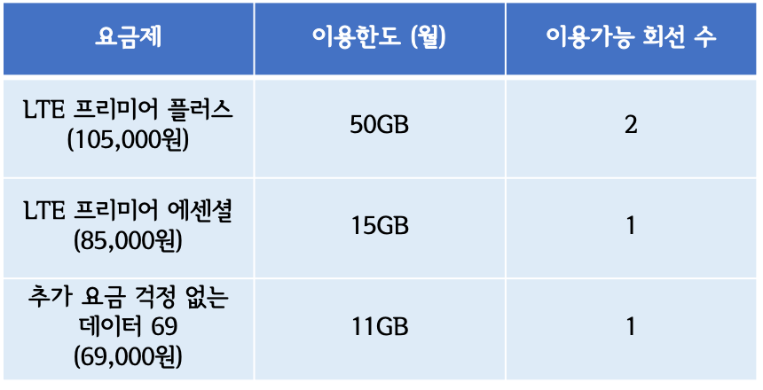 LTE 요금제 데이터 쉐어링 용량