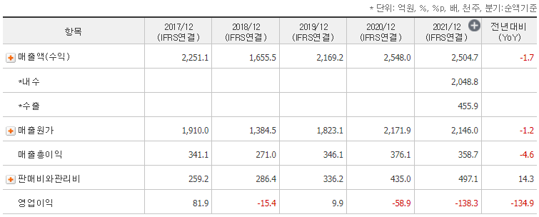 에스에너지 5년 재무제표